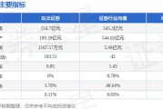 东北证券(000686.SZ)：上半年净利润预降77.50%