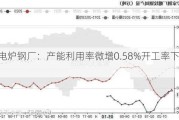 SMM电炉钢厂：产能利用率微增0.58%开工率下降0.78%