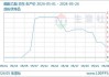 醋酸乙酯价格跌至6290元/吨：供需两弱 下游需求看空 市场延续偏弱运行