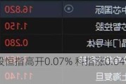 快讯：港股恒指高开0.07% 科指涨0.04%内房股普遍上涨