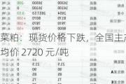 菜粕：现货价格下跌，全国主产区均价 2720 元/吨