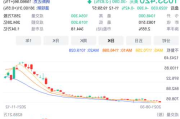 特斯拉收复3%的跌幅后转而上涨2.6%