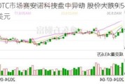 美国OTC市场赛安诺科技盘中异动 股价大跌9.54%报0.570美元