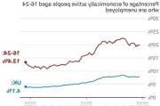 英国失业率意外升至两年半来最高水平