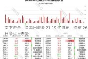 南下资金：净卖出港股 21.19 亿港元，终结 26 日净买入态势