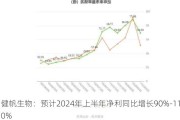 健帆生物：预计2024年上半年净利同比增长90%-110%