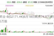 科济药业-B(02171.HK)6月18日耗资74.8万港元回购13.95万股