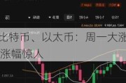 比特币、以太币：周一大涨 涨幅惊人