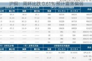 沪铜：周环比跌 0.61% 预计震荡偏弱