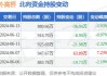 外高桥：预计2024年上半年净利润为1.41亿元左右，同比减少72.92%左右