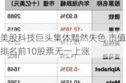 美股科技巨头集体黯然失色 市值排名前10股票无一上涨