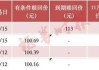 多只可转债本周迎来最后交易日，不及时操作亏损或超40%