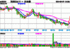 暴拉10%！双创龙头ETF（588330）“大暴走”！科创50+创业板指再度携手狂飙，寒武纪-U涨停封板！