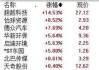 A股收评：沪指跌0.62%失守3100点，商业航天、半导体板块逆市活跃