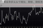 COMEX 期金净多头头寸增加，期银、期铜净多头头寸减少