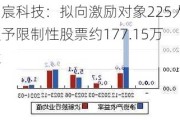 星宸科技：拟向激励对象225人授予限制性股票约177.15万股