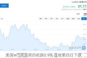 美国WTI原油周四收跌0.9% 连续第四日下跌