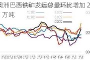 澳洲巴西铁矿发运总量环比增加 267 万吨