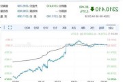 COMEX黄金白银期货：跌幅与周累跌数据