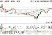 浩通科技(301026.SZ)：回购完成 累计耗资2508.15万元回购98.17万股