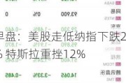 早盘：美股走低纳指下跌2% 特斯拉重挫12%