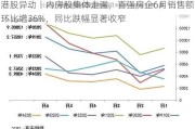 港股异动丨内房股集体走强，百强房企6月销售额环比增36%，同比跌幅显著收窄