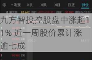 九方智投控股盘中涨超11% 近一周股价累计涨逾七成