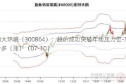 南大环境（300864）：股价成功突破年线压力位-后市看多（涨）（07-10）