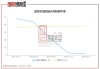 今年来长信基金4只产品被清算 长信新利混合规模断崖式下降 近三年业绩跌超43%