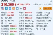 苹果涨超1% 小摩料2025财年有充足时间解决欧洲地区挑战