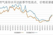 天然气库存水平达到季节性高点，价格前景看跌