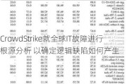 CrowdStrike就全球IT故障进行根源分析 以确定逻辑缺陷如何产生