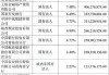 盛天网络(300494.SZ)：董事王俊芳拟减持不超6.49万股