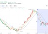 美股异动｜波音跌超2.3% “星际客机”飞行测试时间不早于6月1日