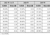 阳光乳业：公司2023年产能利用率约63%，近三年的产能利用率约为60%至70%