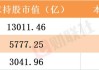 北水动向|北水成交净买入36.62亿 内资继续加仓电信股、内银股 全天抢筹中移动(00941)超12亿港元