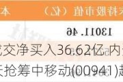 北水动向|北水成交净买入36.62亿 内资继续加仓电信股、内银股 全天抢筹中移动(00941)超12亿港元