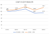 长城汽车前7个月汽车销量约65.1万台 同比增长3.6%