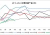 螺纹 2410 主力合约：产量回升，需求回落，短期或震荡