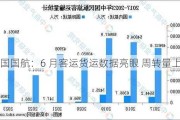 中国国航：6 月客运货运数据亮眼 周转量上升