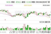 22家公司获基金调研 山大地纬最受关注