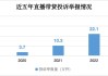 央视财经：5 年来我国直播带货投诉量暴增超 47 倍