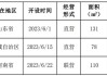 迪阿股份(301177.SZ)5月份新增两家自营门店