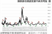 波罗的海干散货运价指数：跌至约一个月低位