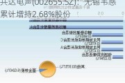 共达电声(002655.SZ)：无锡韦感累计增持2.68%股份