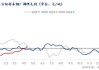 宝钢 6 月招标硅锰 4850 吨，螺纹钢产量连续三周增加