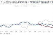 宝钢 6 月招标硅锰 4850 吨，螺纹钢产量连续三周增加