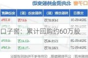 口子窖：累计回购约60万股