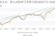 赤天化：预计2024年上半年亏损3000万元-4500万元