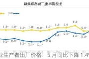 全国工业生产者出厂价格：5 月同比下降 1.4%